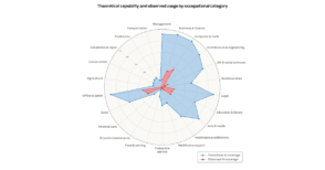 Anthropic dresse un classement des métiers les plus menacés par l’IA