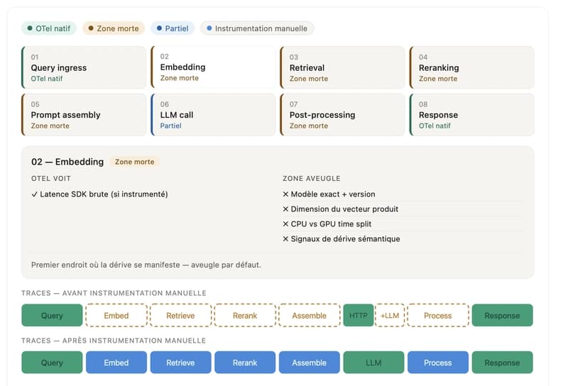 Tracing a RAG Chain End-to-End: Where OpenTelemetry Stops and Where You Need to Instrument Yourself