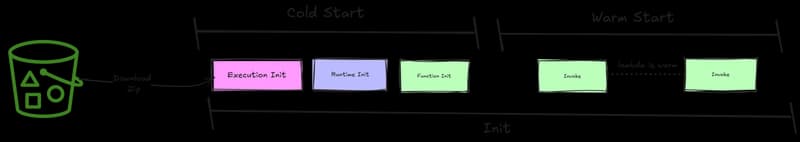 Cold Starts en AWS Lambda: Qué son, por qué ocurren y cómo solucionarlos